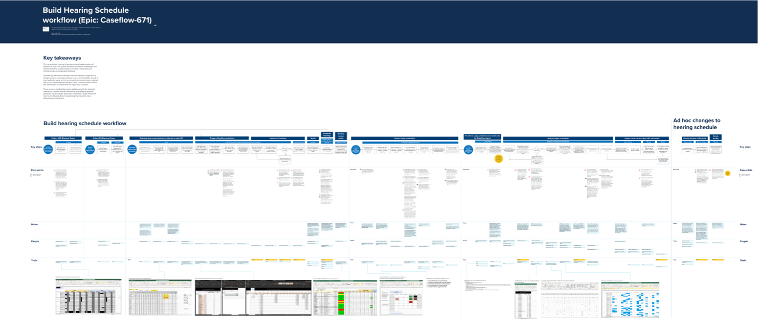 A user journey map showing all the steps required to build the hearing schedule, highlighting pain points, people involved, tools used, and additional notes.