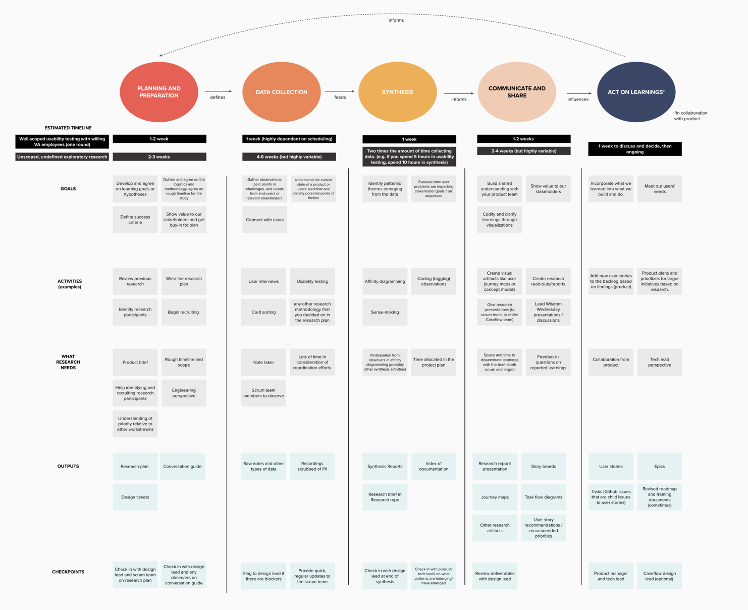 A diagram showing five major phases of a user research study, with columns for: planning and preparation, data collection, synthesis, communicate and share, act on learnings. Rows show data for estimated timeline of each phase as well as goals, activities, what research needs, outputs, and checkpoints