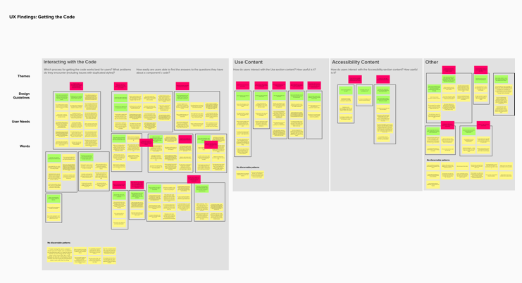 Results of an affinity mapping session