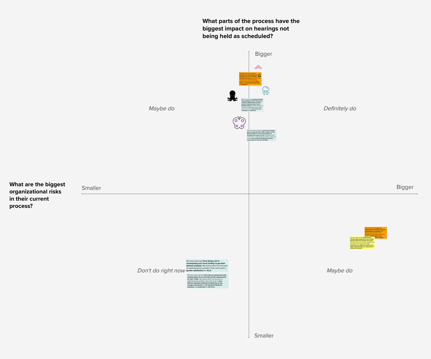 A foursquare used as part of a workshop to prioritize pain points in the build hearing schedule against impact on hearings held as scheduled (on the y-axis) and organizational risk (on the x-axis). Participants in the workshop indicated where they thought a card should go with an animal icon and then placement was discussed until the team came to a consensus.