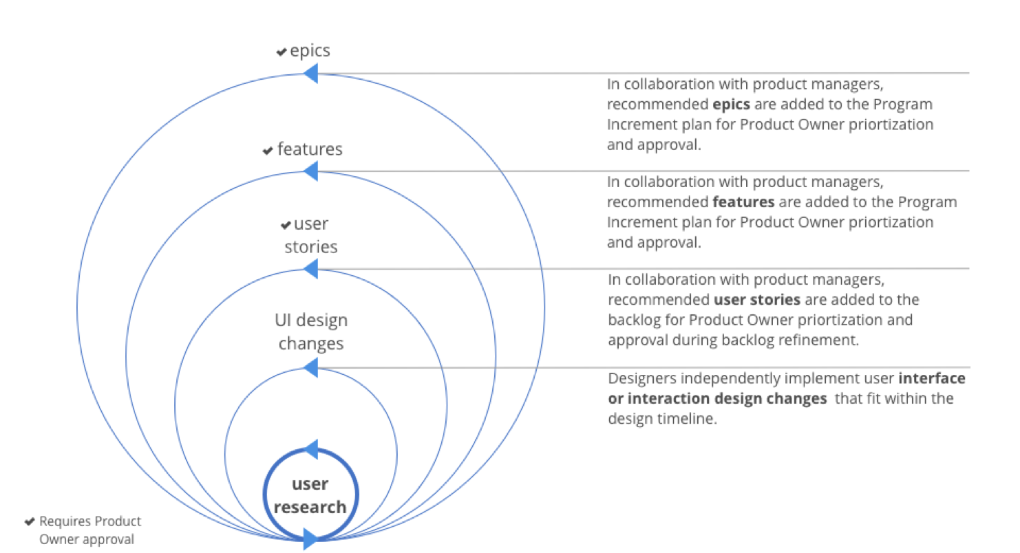 An image I created to explain to our stakeholders how human-centered design would continue to inform product development as we transitioned to a SAFe metholology. Following SAFe terminology, it shows how user research informs decisions from interaction design all the way up to epics.