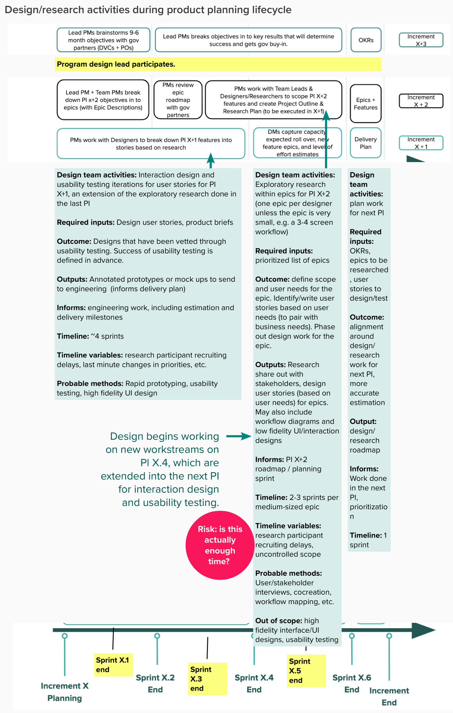 An image of a diagram made in collaboration with the Caseflow product lead and another design lead. The diagram takes the product managers product development cycle over three program increments, and lays out design and user research activities through that time period so that the product roadmap is informed by user needs.